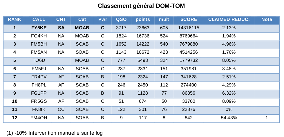 Classement DOM-TOM Championnat de France FY5KE 2014