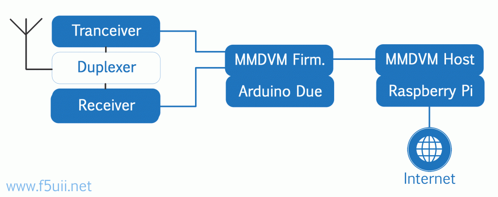 Synoptique d'un relais utilisant le "MultiMode Digital Voice Modem" (MMDVM)
