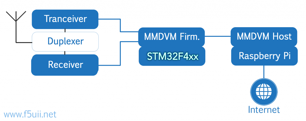 Synoptique d’un relais utilisant le “MultiMode Digital Voice Modem” (MMDVM) installé sur une platine STM32