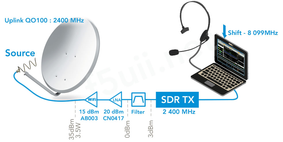 Ligne de transmission 2,4 GHz