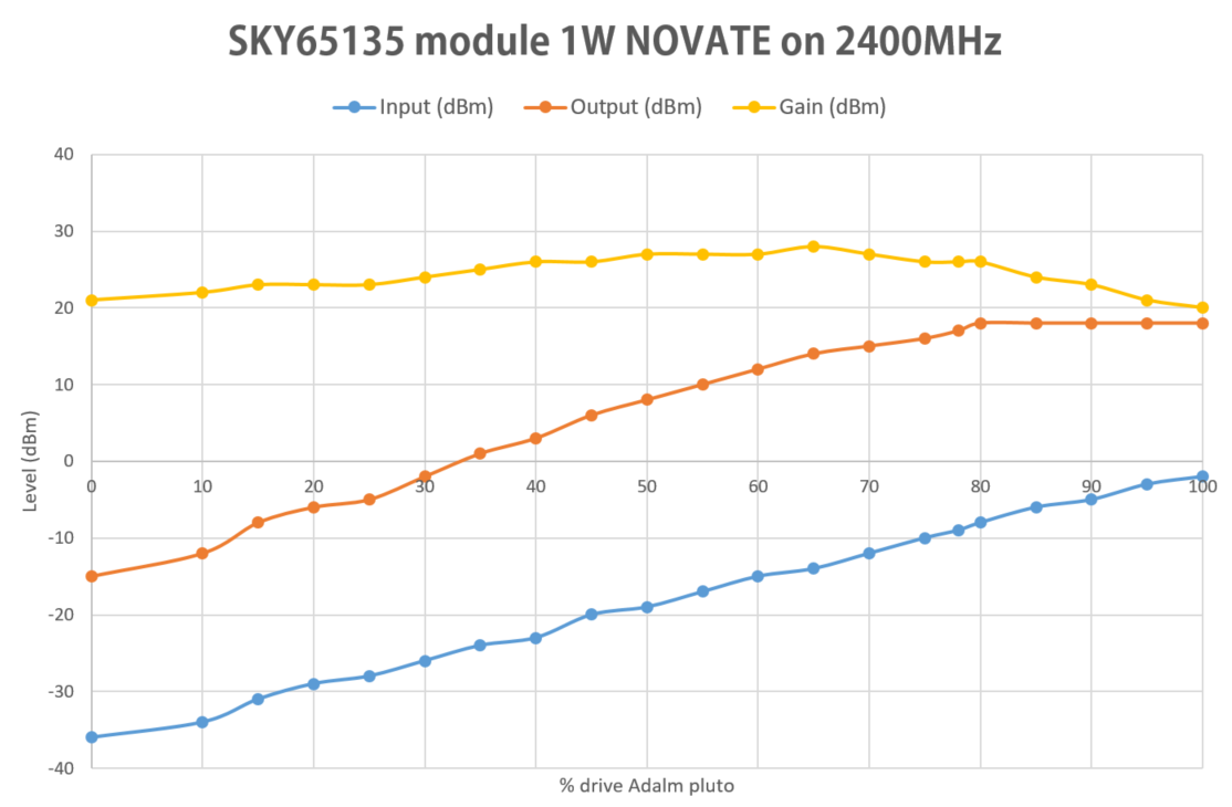 SKY65135 RF Signal Amplifier 2.4GHz Unidirectional RF Amplifier 1W RF Module 