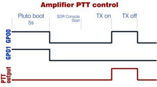 Chronology of the GP0 and GP1 control signals
