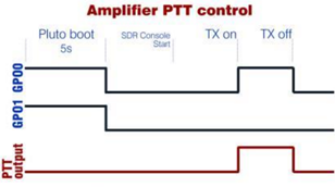 Chronologie des signaux de commandes GP0 et GP1